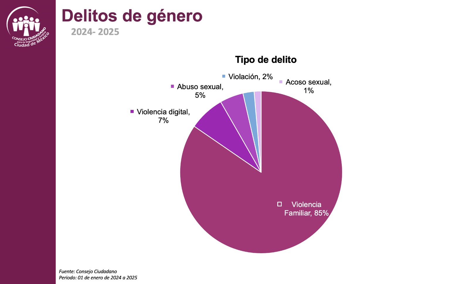 AFECTA CIBERACOSO A 70% DE MUJERES; SE CONSOLIDA COMO LA SEGUNDA FORMA DE VIOLENCIA MÁS FRECUENTE